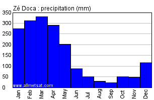 Ze Doca, Maranhao Brazil Annual Precipitation Graph